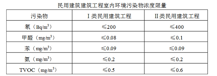 上海甲醛檢測(cè)時(shí)為什么要先封閉門窗12小時(shí)？